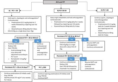 A practical guide to the management of immune thrombocytopenia co-existing with acute coronary syndrome